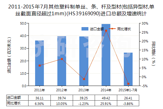2011-2015年7月其他塑料制單絲、條、桿及型材(包括異型材,單絲截面直徑超過1mm)(HS39169090)進(jìn)口總額及增速統(tǒng)計